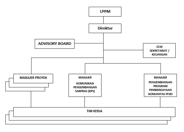 Struktur Organisasi Pusat Pemberdayaan Komunitas Perkotaan